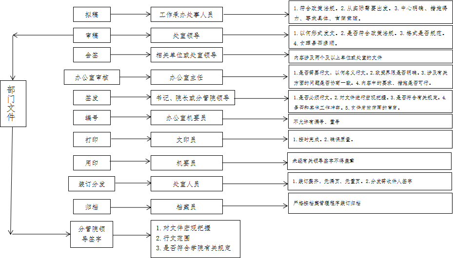 公文办理程序.png