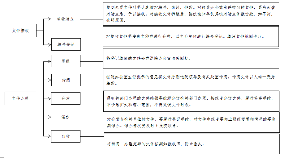 机要文件办理程序.png